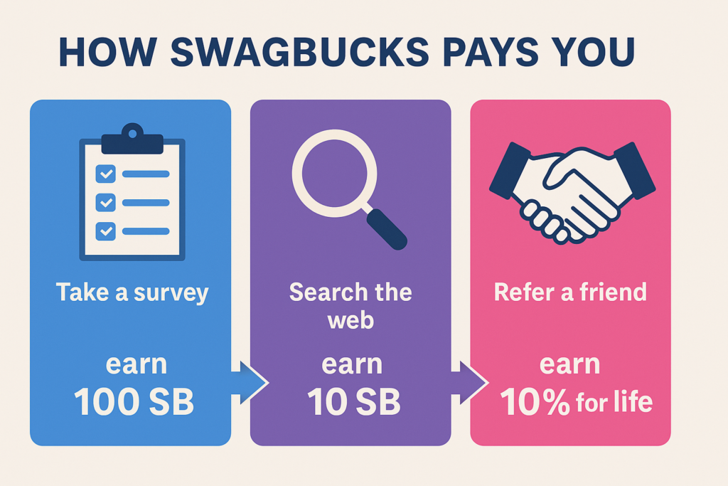 Infographic titled 'How Swagbucks Pays You.' Three panels: Left panel in blue shows a clipboard with survey form icon and text 'Take a survey, earn 100 SB.' Middle panel in purple shows a magnifying glass with text 'Search the web, earn 10 SB.' Right panel in pink shows a handshake icon with text 'Refer a friend, earn 10% for life.