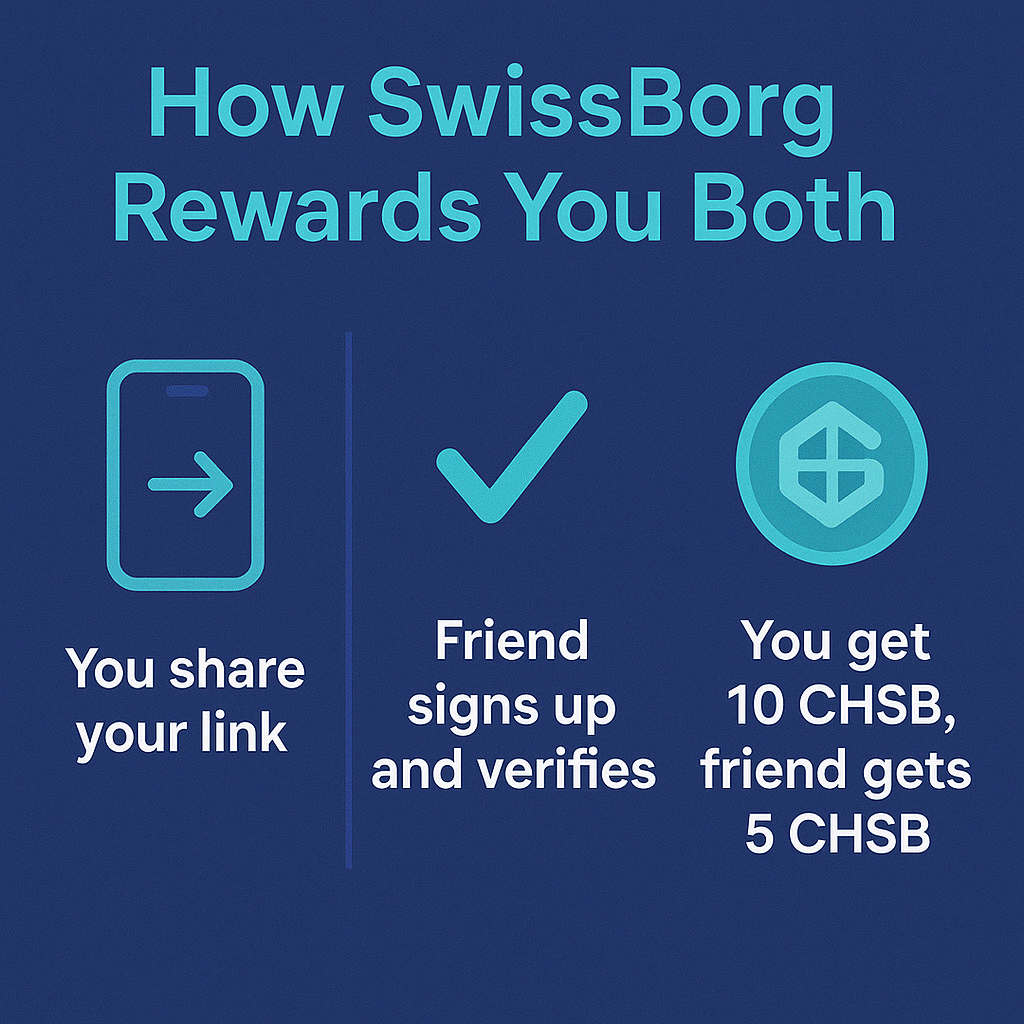 Infographic titled 'How SwissBorg Rewards You Both' with three steps: 1. Smartphone icon and text 'You share your link.' 2. Checkmark icon and text 'Friend signs up and verifies.' 3. CHSB token icon and text 'You get 10 CHSB, friend gets 5 CHSB.