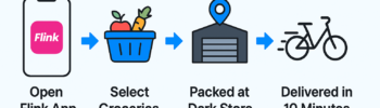 An infographic showing the four-step process of using the Flink grocery delivery app in the Netherlands: selecting groceries, confirming the order, fast packaging at a dark store, and a delivery rider arriving at the customer’s location.